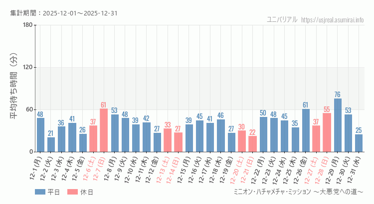 2025年12月1日から2025年12月31日ミニオン・ハチャメチャ・ミッション ～大悪党への道～の平均待ち時間グラフ