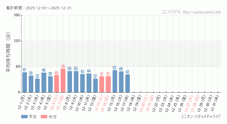 2025年12月1日から2025年12月31日ミニオン・ハチャメチャライドの平均待ち時間グラフ