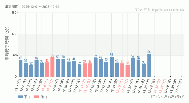 ミニオン・ハチャメチャライド2025年12月平均待ち時間 2025年12月1日から2025年12月31日ミニオン・ハチャメチャライドの平均待ち時間グラフ