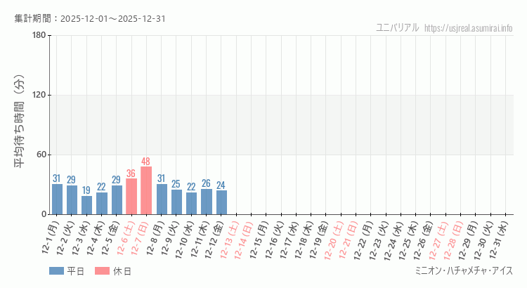 ミニオン・ハチャメチャ・アイス2025年12月平均待ち時間 2025年12月1日から2025年12月31日ミニオン・ハチャメチャ・アイスの平均待ち時間グラフ