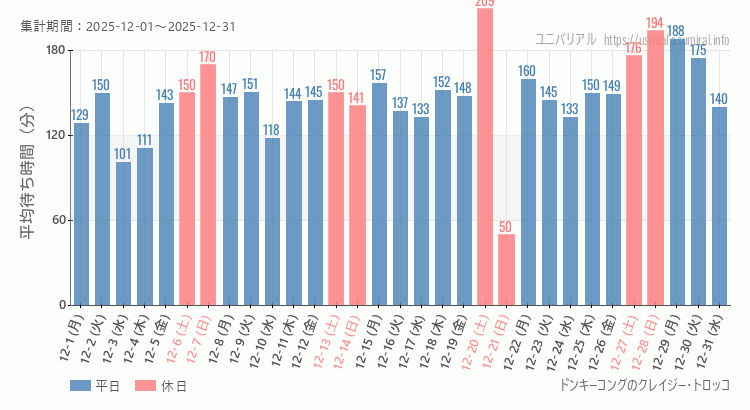 2025年12月1日から2025年12月31日ドンキーコングのクレイジー・トロッコの平均待ち時間グラフ
