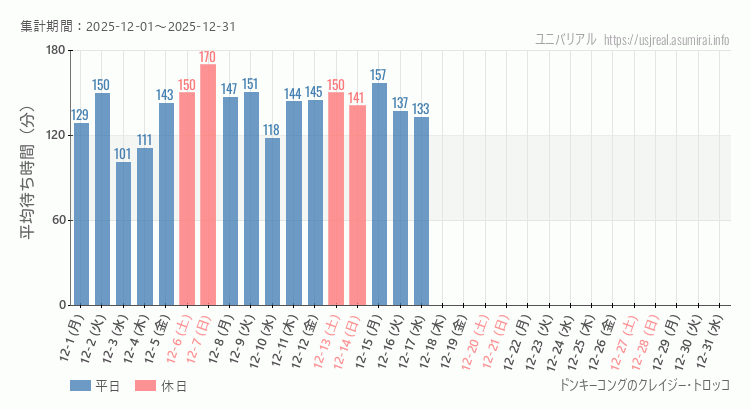 ドンキーコングのクレイジー・トロッコ2025年12月平均待ち時間 2025年12月1日から2025年12月31日ドンキーコングのクレイジー・トロッコの平均待ち時間グラフ