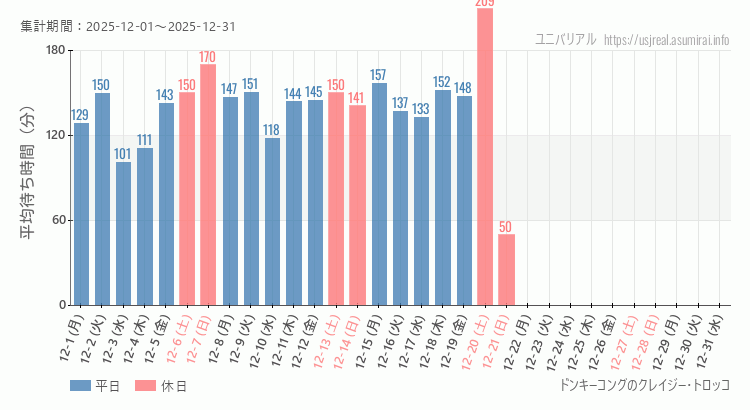 2025年12月1日から2025年12月31日ドンキーコングのクレイジー・トロッコの平均待ち時間グラフ