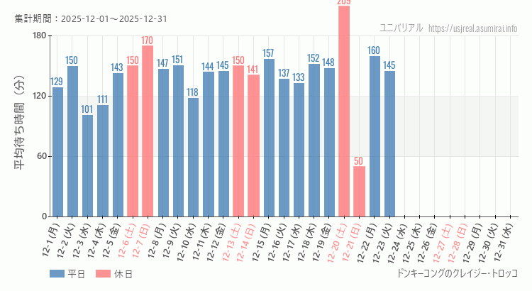 2025年12月1日から2025年12月31日ドンキーコングのクレイジー・トロッコの平均待ち時間グラフ