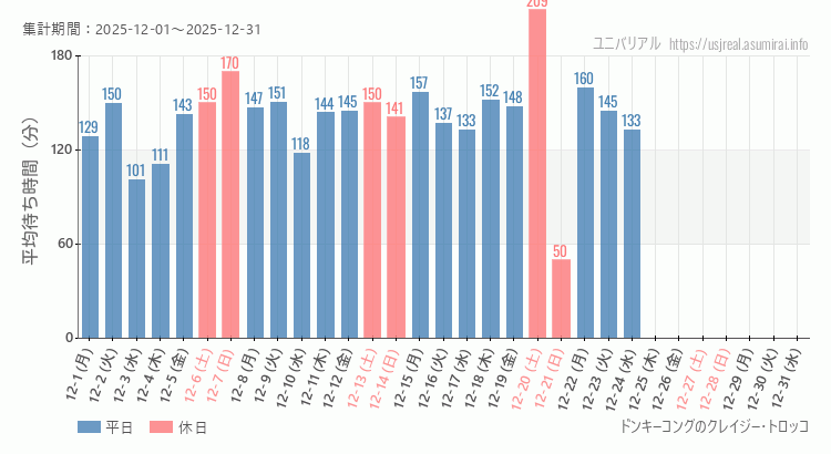 2025年12月1日から2025年12月31日ドンキーコングのクレイジー・トロッコの平均待ち時間グラフ