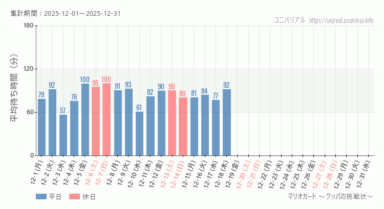 マリオカート ~クッパの挑戦状~2025年12月平均待ち時間 2025年12月1日から2025年12月31日マリオカート ~クッパの挑戦状~の平均待ち時間グラフ