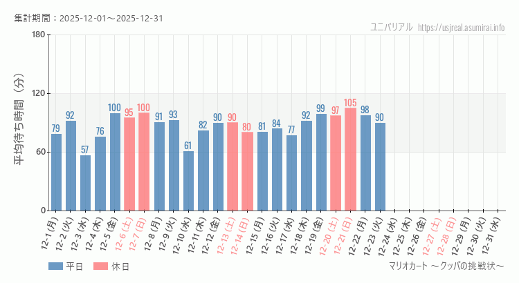 2025年12月1日から2025年12月31日マリオカート ～クッパの挑戦状～の平均待ち時間グラフ