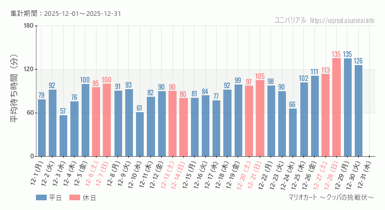 2025年12月1日から2025年12月31日マリオカート ～クッパの挑戦状～の平均待ち時間グラフ