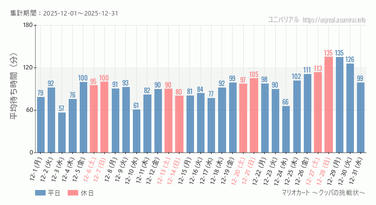 2025年12月1日から2025年12月31日マリオカート ～クッパの挑戦状～の平均待ち時間グラフ
