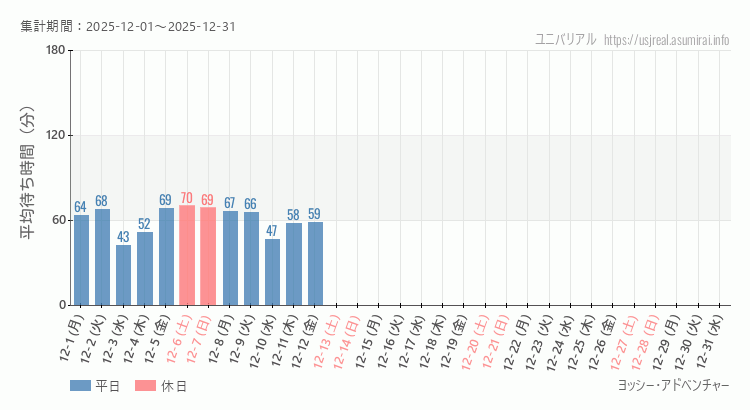 ヨッシー・アドベンチャー2025年12月平均待ち時間 2025年12月1日から2025年12月31日ヨッシー・アドベンチャーの平均待ち時間グラフ