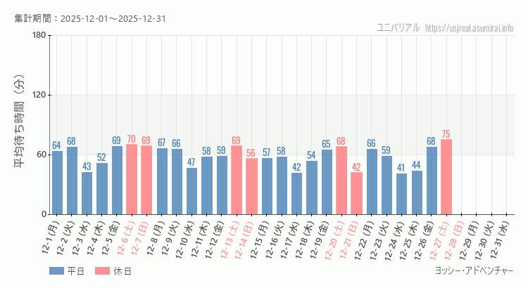 ヨッシー・アドベンチャー2025年12月平均待ち時間 2025年12月1日から2025年12月31日ヨッシー・アドベンチャーの平均待ち時間グラフ