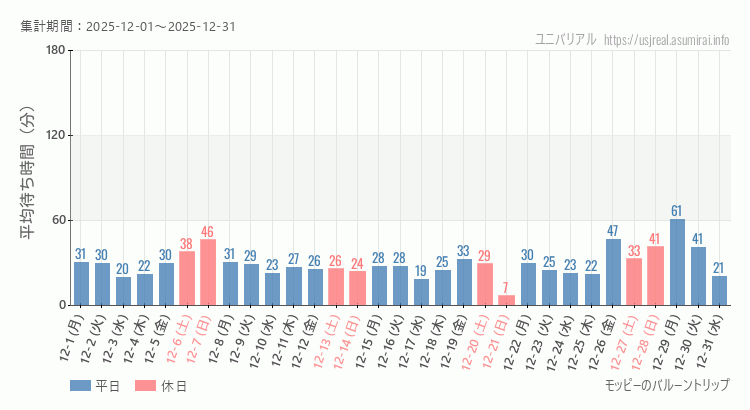 モッピーのバルーントリップ2025年12月平均待ち時間 2025年12月1日から2025年12月31日モッピーのバルーントリップの平均待ち時間グラフ