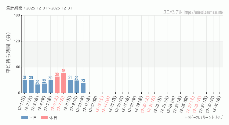 モッピーのバルーントリップ2025年12月平均待ち時間 2025年12月1日から2025年12月31日モッピーのバルーントリップの平均待ち時間グラフ