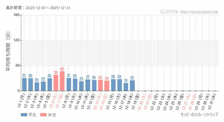 モッピーのバルーントリップ2025年12月平均待ち時間 2025年12月1日から2025年12月31日モッピーのバルーントリップの平均待ち時間グラフ
