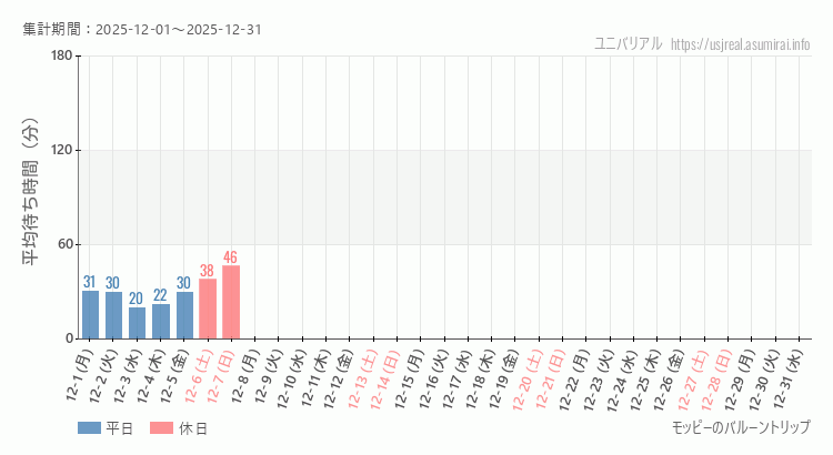 モッピーのバルーントリップ2025年12月平均待ち時間 2025年12月1日から2025年12月31日モッピーのバルーントリップの平均待ち時間グラフ