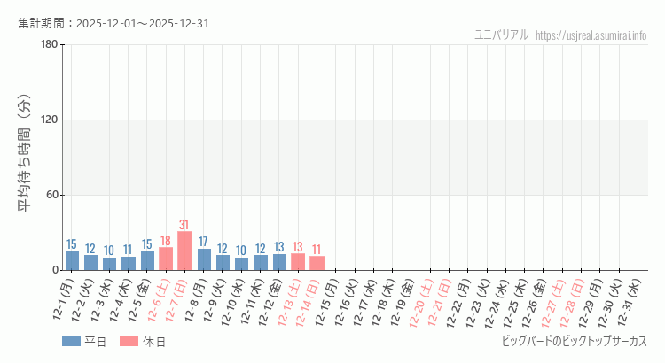 2025年12月1日から2025年12月31日ビッグバードのビックトップサーカスの平均待ち時間グラフ