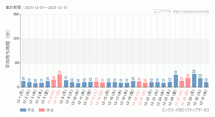 2025年12月1日から2025年12月31日ビッグバードのビックトップサーカスの平均待ち時間グラフ