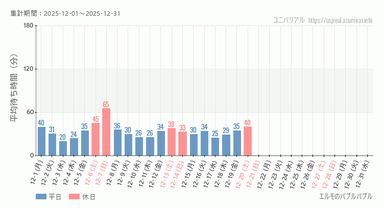 2025年12月1日から2025年12月31日エルモのバブルバブルの平均待ち時間グラフ
