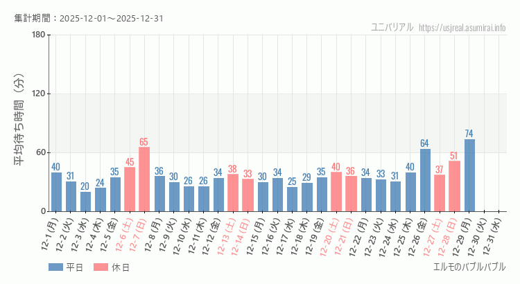2025年12月1日から2025年12月31日エルモのバブルバブルの平均待ち時間グラフ