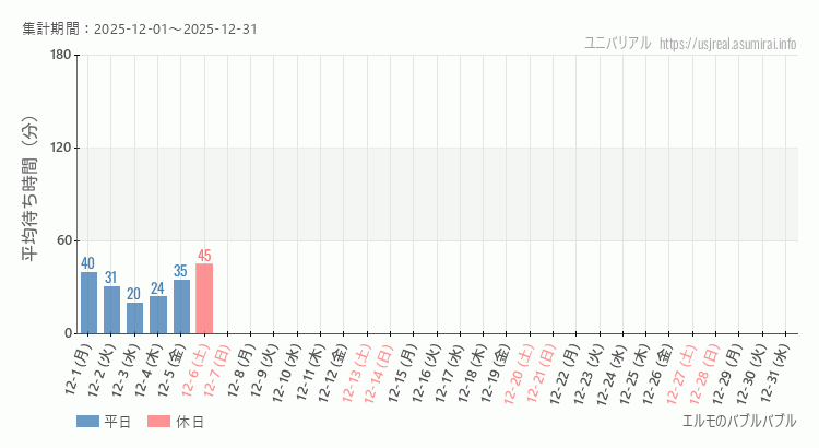 2025年12月1日から2025年12月31日エルモのバブルバブルの平均待ち時間グラフ