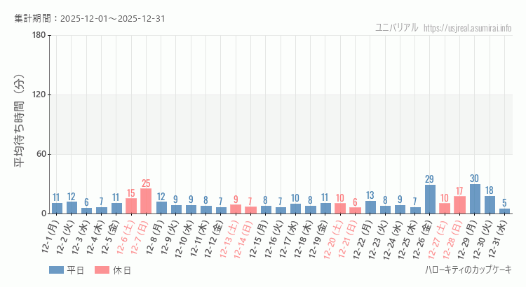 2025年12月1日から2025年12月31日ハローキティのカップケーキの平均待ち時間グラフ