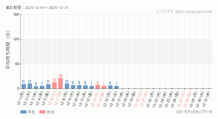 ハローキティのカップケーキ2025年12月平均待ち時間 2025年12月1日から2025年12月31日ハローキティのカップケーキの平均待ち時間グラフ