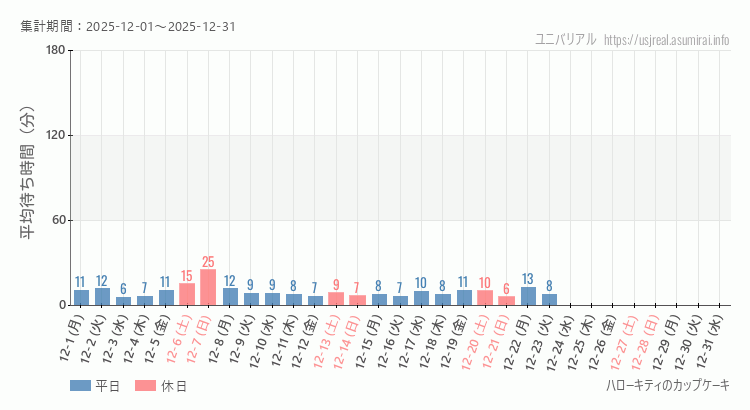 2025年12月1日から2025年12月31日ハローキティのカップケーキの平均待ち時間グラフ