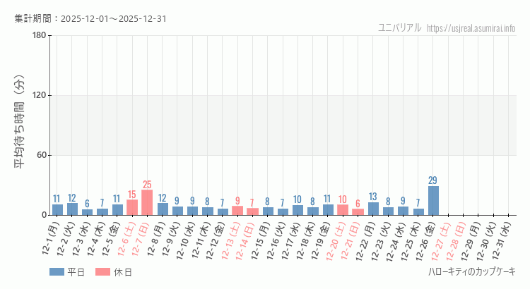 2025年12月1日から2025年12月31日ハローキティのカップケーキの平均待ち時間グラフ