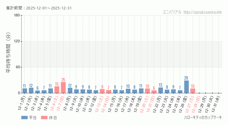 2025年12月1日から2025年12月31日ハローキティのカップケーキの平均待ち時間グラフ