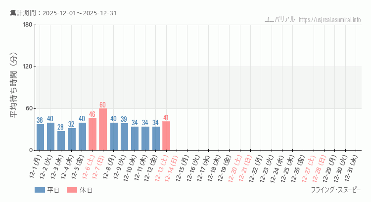 フライング・スヌーピー2025年12月平均待ち時間 2025年12月1日から2025年12月31日フライング・スヌーピーの平均待ち時間グラフ