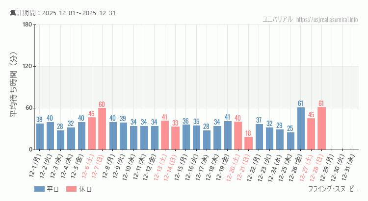 2025年12月1日から2025年12月31日フライング・スヌーピーの平均待ち時間グラフ