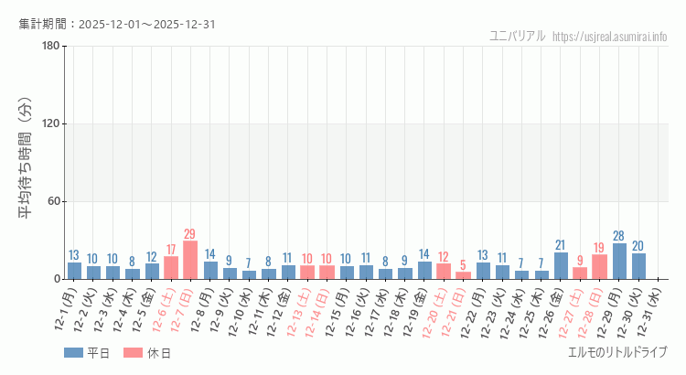 2025年12月1日から2025年12月31日エルモのリトルドライブの平均待ち時間グラフ
