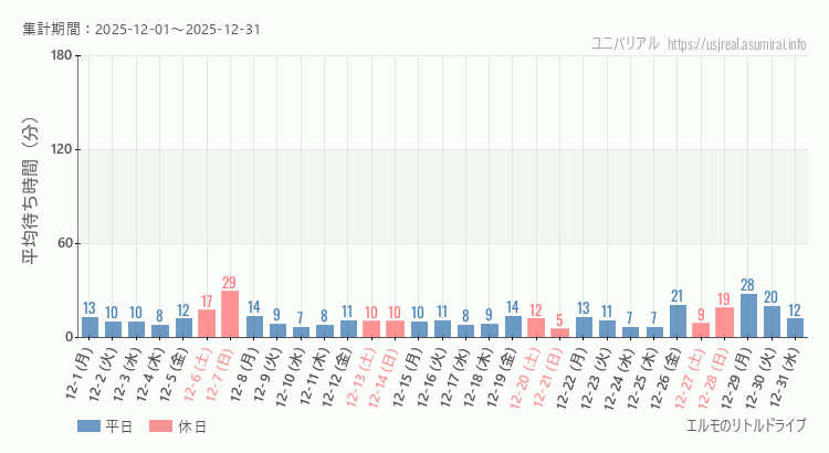 2025年12月1日から2025年12月31日エルモのリトルドライブの平均待ち時間グラフ