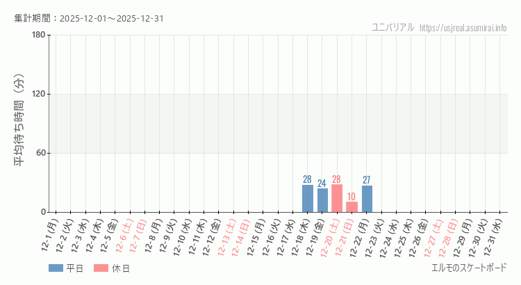 2025年12月1日から2025年12月31日エルモのスケートボードの平均待ち時間グラフ