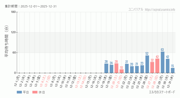2025年12月1日から2025年12月31日エルモのスケートボードの平均待ち時間グラフ