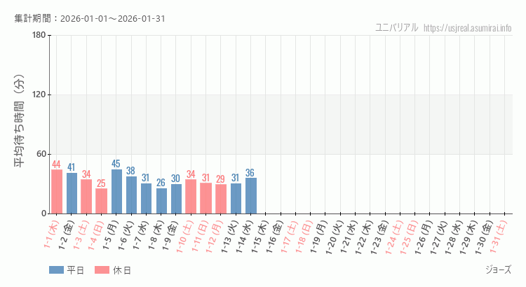 2026年1月1日から2026年1月31日ジョーズの平均待ち時間グラフ