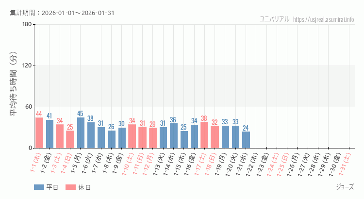 2026年1月1日から2026年1月31日ジョーズの平均待ち時間グラフ