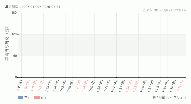 呪術廻戦・ザ・リアル 4-D2026年1月平均待ち時間 2026年1月1日から2026年1月31日呪術廻戦・ザ・リアル 4-Dの平均待ち時間グラフ