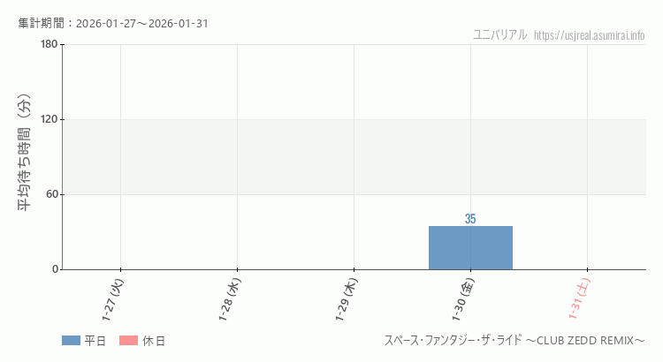 2026年1月1日から2026年1月31日スペース・ファンタジー・ザ・ライド ～CLUB ZEDD REMIX～の平均待ち時間グラフ