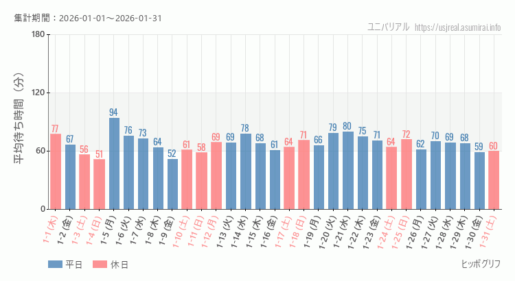 ヒッポグリフ2026年1月平均待ち時間 2026年1月1日から2026年1月31日ヒッポグリフの平均待ち時間グラフ