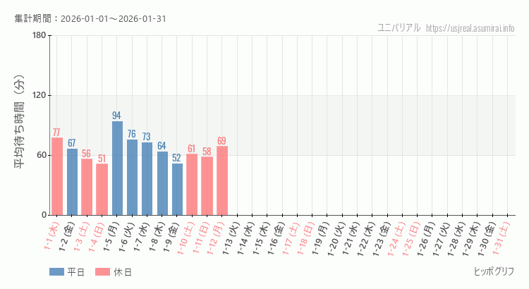 ヒッポグリフ2026年1月平均待ち時間 2026年1月1日から2026年1月31日ヒッポグリフの平均待ち時間グラフ