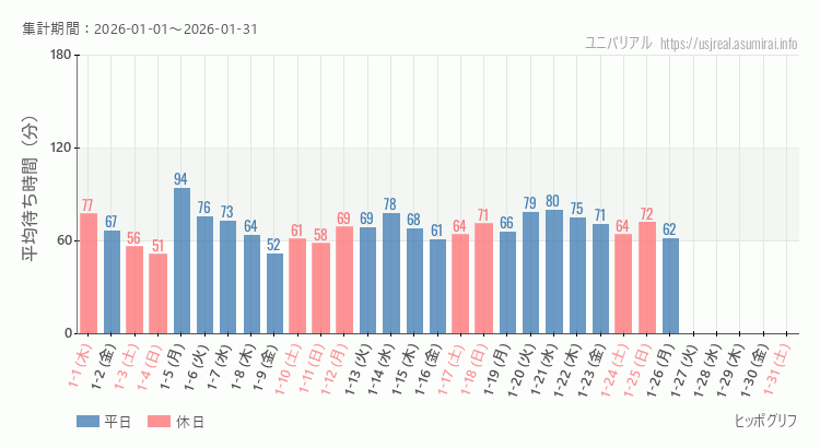 2026年1月1日から2026年1月31日ヒッポグリフの平均待ち時間グラフ