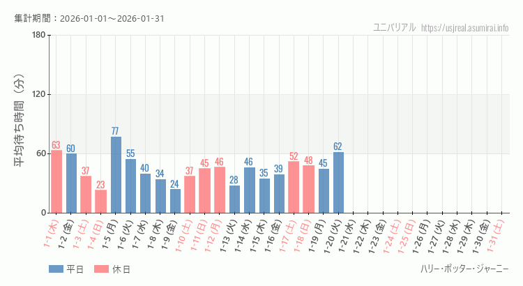 2026年1月1日から2026年1月31日ハリー・ポッター・ジャーニーの平均待ち時間グラフ
