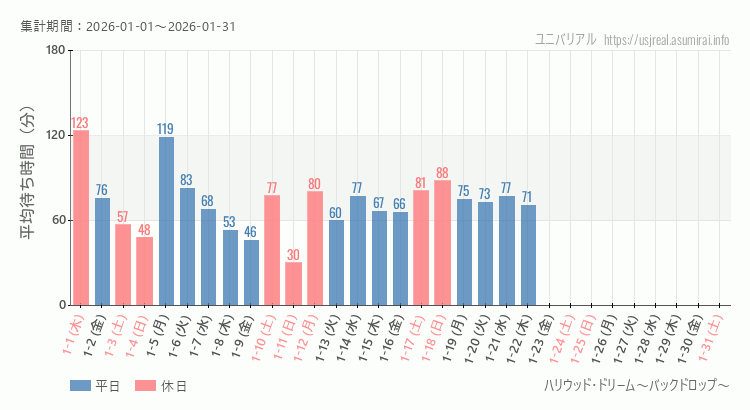 ハリウッド・ドリーム~バックドロップ~2026年1月平均待ち時間 2026年1月1日から2026年1月31日ハリウッド・ドリーム~バックドロップ~の平均待ち時間グラフ