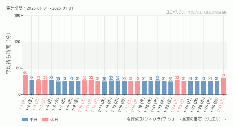 2026年1月1日から2026年1月31日名探偵コナン 4-D ライブ・ショー ～星空の宝石（ジュエル）～の平均待ち時間グラフ