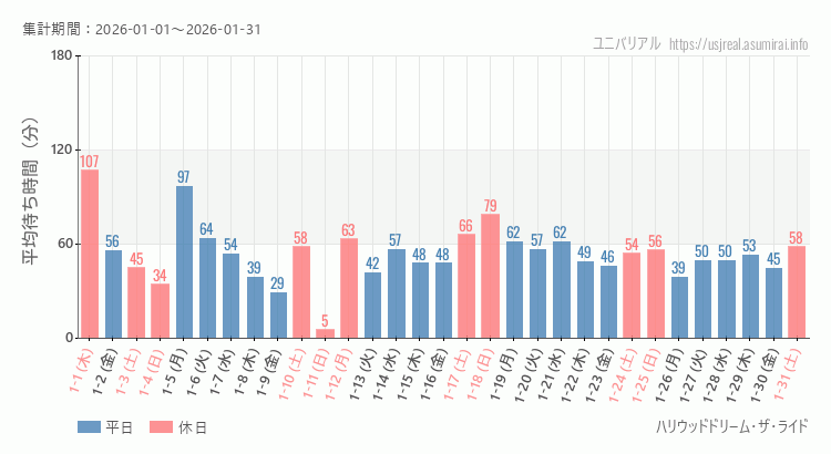 ハリウッドドリーム・ザ・ライド2026年1月平均待ち時間 2026年1月1日から2026年1月31日ハリウッドドリーム・ザ・ライドの平均待ち時間グラフ