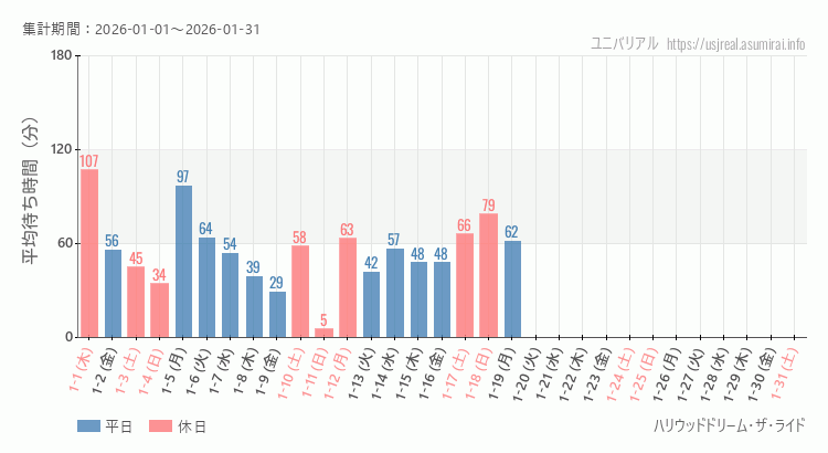 2026年1月1日から2026年1月31日ハリウッドドリーム・ザ・ライドの平均待ち時間グラフ