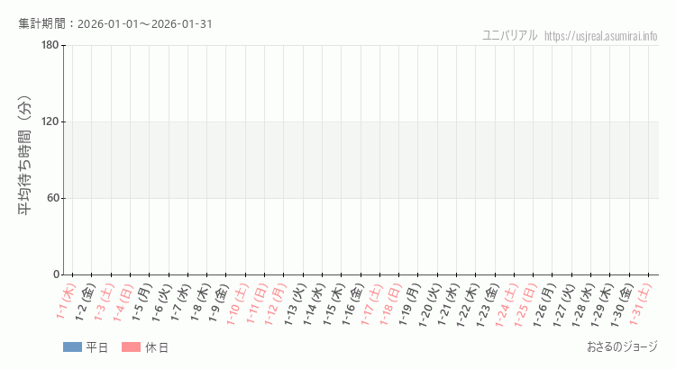 2026年1月1日から2026年1月31日おさるのジョージの平均待ち時間グラフ