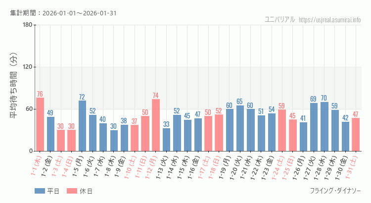 2026年1月1日から2026年1月31日フライング・ダイナソーの平均待ち時間グラフ