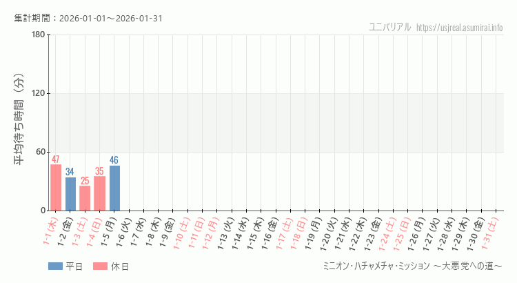 2026年1月1日から2026年1月31日ミニオン・ハチャメチャ・ミッション ～大悪党への道～の平均待ち時間グラフ